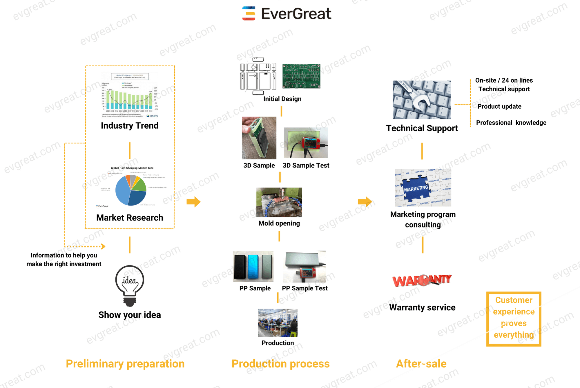 Turn-Key Project Planners